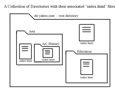 Absolute URL Directories and index.html Pages