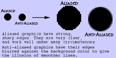 Aliased and Anti-Aliased Graphics