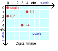 Digital Coordinate Plain